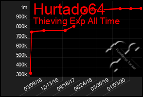 Total Graph of Hurtado64