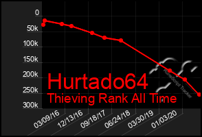 Total Graph of Hurtado64