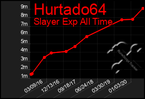 Total Graph of Hurtado64