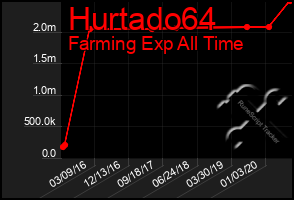 Total Graph of Hurtado64