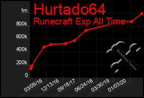 Total Graph of Hurtado64