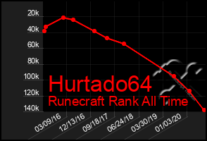 Total Graph of Hurtado64