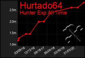 Total Graph of Hurtado64