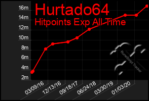 Total Graph of Hurtado64