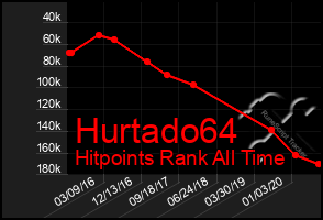 Total Graph of Hurtado64