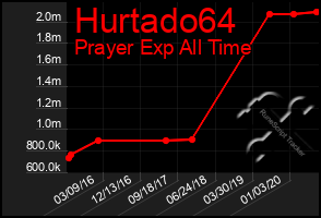 Total Graph of Hurtado64