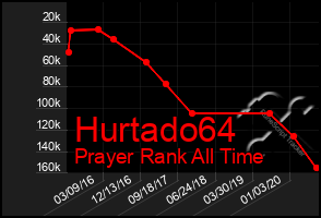 Total Graph of Hurtado64