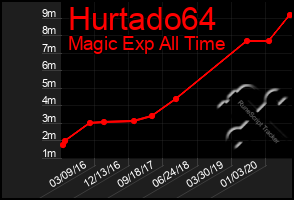 Total Graph of Hurtado64