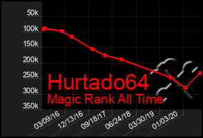 Total Graph of Hurtado64