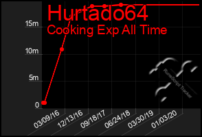 Total Graph of Hurtado64