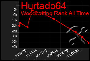 Total Graph of Hurtado64