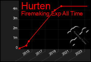 Total Graph of Hurten