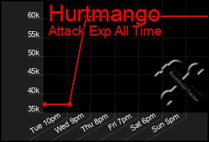 Total Graph of Hurtmango
