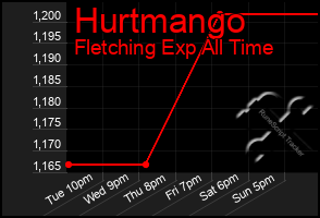 Total Graph of Hurtmango