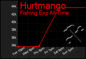Total Graph of Hurtmango