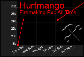 Total Graph of Hurtmango
