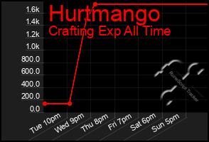 Total Graph of Hurtmango