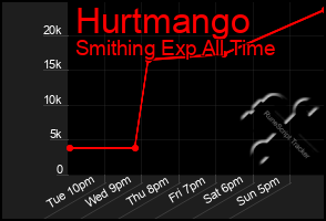 Total Graph of Hurtmango