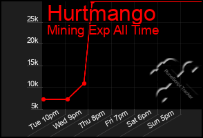 Total Graph of Hurtmango