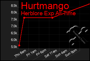 Total Graph of Hurtmango
