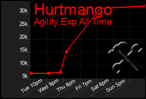 Total Graph of Hurtmango