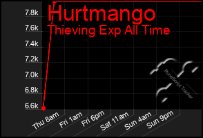 Total Graph of Hurtmango