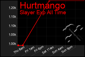 Total Graph of Hurtmango