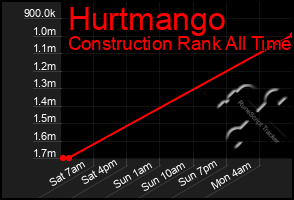 Total Graph of Hurtmango