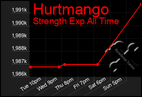 Total Graph of Hurtmango