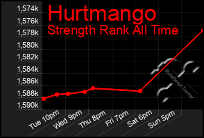 Total Graph of Hurtmango