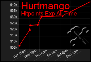 Total Graph of Hurtmango