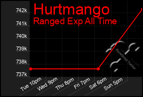 Total Graph of Hurtmango