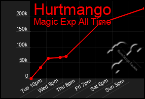 Total Graph of Hurtmango