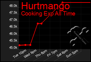 Total Graph of Hurtmango
