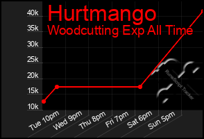 Total Graph of Hurtmango