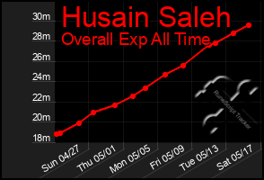 Total Graph of Husain Saleh