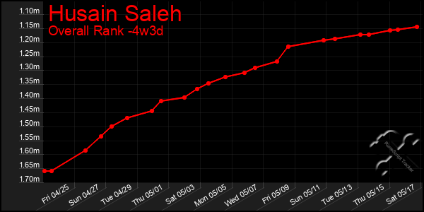 Last 31 Days Graph of Husain Saleh