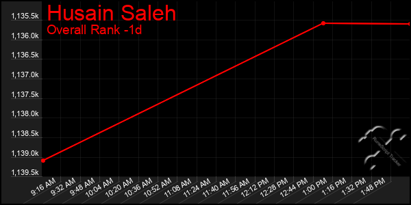 Last 24 Hours Graph of Husain Saleh