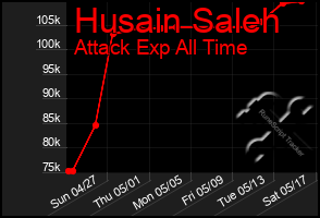 Total Graph of Husain Saleh