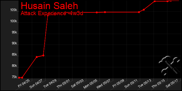 Last 31 Days Graph of Husain Saleh