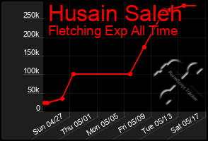 Total Graph of Husain Saleh