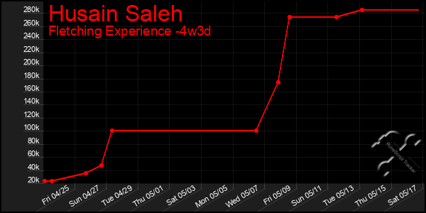 Last 31 Days Graph of Husain Saleh