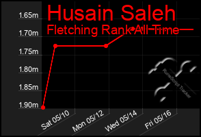 Total Graph of Husain Saleh