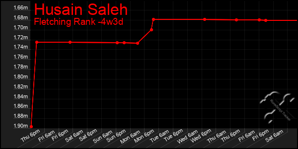 Last 31 Days Graph of Husain Saleh