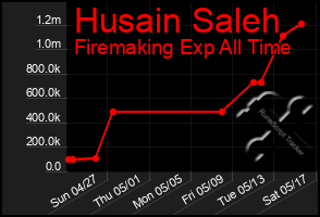 Total Graph of Husain Saleh