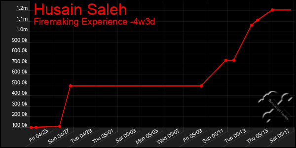 Last 31 Days Graph of Husain Saleh