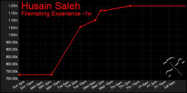 Last 7 Days Graph of Husain Saleh