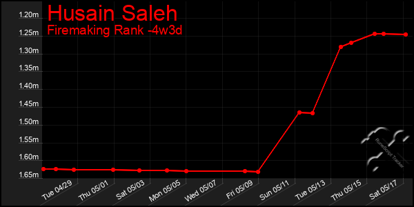 Last 31 Days Graph of Husain Saleh