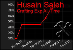 Total Graph of Husain Saleh