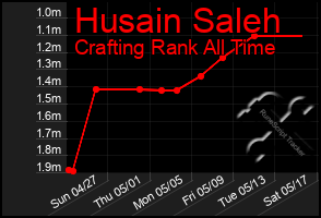 Total Graph of Husain Saleh